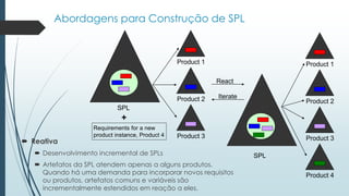 Abordagens para Construção de SPL
 Reativa
 Desenvolvimento incremental de SPLs
 Artefatos da SPL atendem apenas a alguns produtos.
Quando há uma demanda para incorporar novos requisitos
ou produtos, artefatos comuns e variáveis são
incrementalmente estendidos em reação a eles.
SPL
Product 1
Product 2
Product 3
Requirements for a new
product instance, Product 4
+
SPL
React
Iterate
Product 1
Product 2
Product 3
Product 4
 
