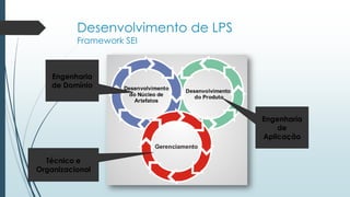 Desenvolvimento de LPS
Framework SEI
Engenharia
de Domínio
Engenharia
de
Aplicação
Técnico e
Organizacional
 