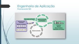 Engenharia de Aplicação
Framework SEI
 