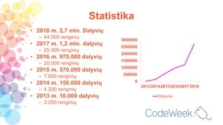 Statistika
• 2018 m. 2,7 mln. Dalyvių
– 44.000 renginių
• 2017 m. 1,2 mln. dalyvių
– 25.000 renginių
• 2016 m. 970.000 dalyvių
– 20.000 renginių
• 2015 m. 570.000 dalyvių
– 7.600 renginių
• 2014 m. 150.000 dalyvių
– 4.200 renginių
• 2013 m. 10.000 dalyvių
– 3.000 renginių
0
500000
1000000
1500000
2000000
2500000
3000000
201320142015201620172018
Dalyviai
 