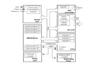 microcontroller introduction architecture application ppt | PDF
