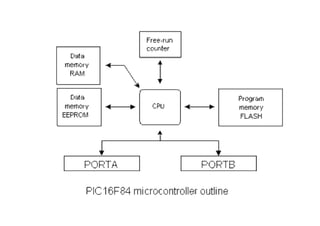microcontroller introduction architecture application ppt | PDF