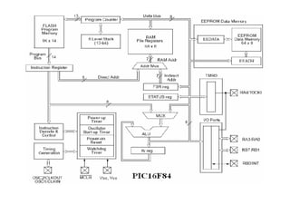 microcontroller introduction architecture application ppt | PDF