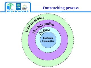 Outreaching process Local community EkoSkola families EkoSkola EkoSkola   Committee 