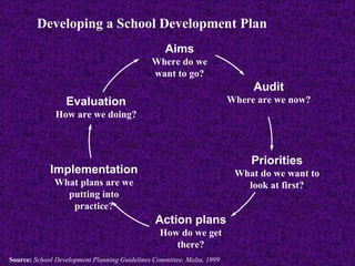 D evelo ping  a School Development Plan Aims Where do we want to go? Source:   School Development Planning Guidelines Committee, Malta, 1999 Audit Where are we now? Priorities What do we want to look at first? Action plans How do we get there? Implementation What plans are we putting into practice? Evaluation How are we doing? 