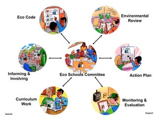 Awards Support Environmental Review Action Plan Monitoring & Evaluation Curriculum Work Informing & Involving Eco Code Eco Schools Committee 
