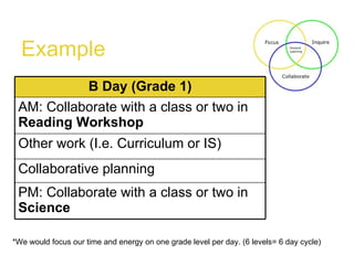 Example *We would focus our time and energy on one grade level per day. (6 levels= 6 day cycle)  PM: Collaborate with a class or two in  Science Collaborative planning Other work (I.e. Curriculum or IS) AM: Collaborate with a class or two in  Reading Workshop B Day (Grade 1) 
