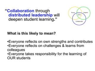 “ Collaboration  through   distributed leadership   will deepen student learning .” What is this likely to mean? Everyone reflects on own strengths and contributes Everyone reflects on challenges & learns from colleagues Everyone takes responsibility for the learning of OUR students 