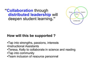 “ Collaboration  through   distributed leadership   will deepen student learning .” How will this be supported ? Tap into strengths, passions, interests Instructional Assistants  Teresa, Kelly to collaborate in science and reading Tap into community Team inclusion of resource personnel 