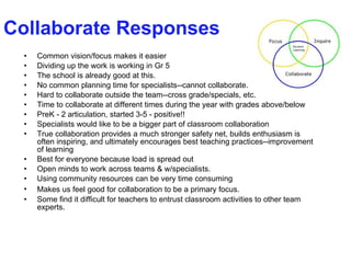 Common vision/focus makes it easier Dividing up the work is working in Gr 5 The school is already good at this. No common planning time for specialists--cannot collaborate.  Hard to collaborate outside the team--cross grade/specials, etc. Time to collaborate at different times during the year with grades above/below PreK - 2 articulation, started 3-5 - positive!! Specialists would like to be a bigger part of classroom collaboration True collaboration provides a much stronger safety net, builds enthusiasm is often inspiring, and ultimately encourages best teaching practices--improvement of learning Best for everyone because load is spread out Open minds to work across teams & w/specialists. Using community resources can be very time consuming Makes us feel good for collaboration to be a primary focus.   Some find it difficult for teachers to entrust classroom activities to other team experts. Collaborate Responses 