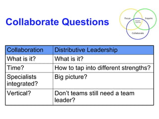 Collaborate Questions Don’t teams still need a team leader? Vertical? Big picture? Specialists integrated? How to tap into different strengths? Time? What is it? What is it? Distributive Leadership Collaboration 