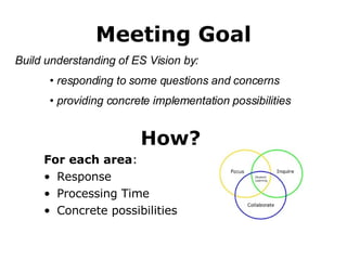 Meeting Goal For each area : Response Processing Time Concrete possibilities How? Build understanding of ES Vision by: •  responding to some questions and concerns  •  providing concrete implementation possibilities 