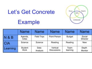 Let’s Get Concrete Example Depth  Monitor Team learning Vertical Discussions Data  Analysis Student Work Learning Reading Budget Name New Reading Science Science CIA Social Director Point Person Field Trips Agenda, notes N & B Name Name Name Name 
