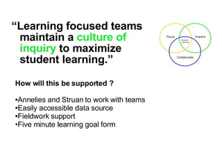 How will this be supported ? Annelies and Struan to work with teams Easily accessible data source Fieldwork support Five minute learning goal form “ Learning focused teams maintain a  culture of inquiry  to maximize student learning.” 
