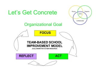 Let’s Get Concrete FOCUS ACT REFLECT TEAM-BASED SCHOOL IMPROVEMENT MODEL (COLLABORATIVE ACTION RESEARCH ) Organizational Goal 