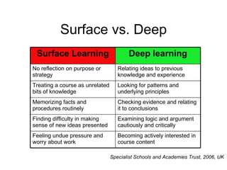 Surface vs. Deep Specialist Schools and Academies Trust, 2006, UK Becoming actively interested in course content Feeling undue pressure and worry about work Examining logic and argument cautiously and critically Finding difficulty in making sense of new ideas presented Checking evidence and relating it to conclusions Memorizing facts and procedures routinely Looking for patterns and underlying principles Treating a course as unrelated bits of knowledge Relating ideas to previous knowledge and experience No reflection on purpose or strategy Deep learning Surface Learning 
