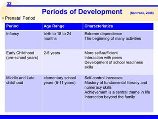 32
Periods of Development (Santrock, 2008)
Period Age Range Characteristics
Infancy birth to 18 to 24
months
Extreme dependence
The beginning of many activities
Early Childhood
(pre-school years)
2-5 years More self-sufficient
Interaction with peers
Development of school readiness
skills
Middle and Late
childhood
elementary school
years (6-11 years)
Self-control increases
Mastery of fundamental literacy and
numeracy skills
Achievement is a central theme in life
Interaction beyond the family
• Prenatal Period
 