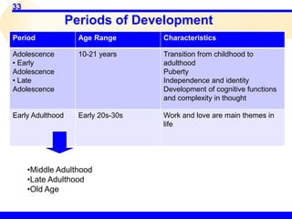 33
Periods of Development
Period Age Range Characteristics
Adolescence
• Early
Adolescence
• Late
Adolescence
10-21 years Transition from childhood to
adulthood
Puberty
Independence and identity
Development of cognitive functions
and complexity in thought
Early Adulthood Early 20s-30s Work and love are main themes in
life
•Middle Adulthood
•Late Adulthood
•Old Age
 
