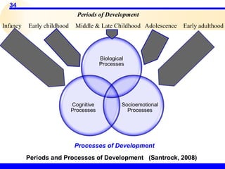 34
Processes of Development
Biological
Processes
Socioemotional
Processes
Cognitive
Processes
Periods and Processes of Development (Santrock, 2008)
Periods of Development
Infancy Early childhood Middle & Late Childhood Adolescence Early adulthood
 