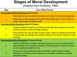 Stages of Moral Development
(Adapted from Kohlberg, 1964)
Stage Issue of Moral Concern
Preconventional Moral Reasoning (about 4-10yrs)
I Rules followed to avoid punishment; obedience and concern for physical consequences.
II
Doing things for others because it will result in others doing things in return; concern for
reward, equal sharing and benefit to self.
Conventional Moral Reasoning (about 10-13 years)
III
Whatever pleases the majority is considered morally right; other viewpoints can be seen,
conformity is prized, desire to do things for others.
IV
Group authority, law, duty and rules of society prized; concern for maintaining social order
for its own sake; social disapproval avoided; emphasis on the inherent 'rightness' of rules
and duties.
Postconventional Moral Reasoning (13 years and over)
V
Internal commitment to principles of personal conscience; concern with individual rights
within standards set by consensus; emphasis on fair procedures for reaching consensus
and for evaluating principles and rules.
VI
Concern with universal ethical principles and abstract morality affecting all beings
regardless of conventional views; emphasize on universality, consistency, and logical
comprehensiveness.
 