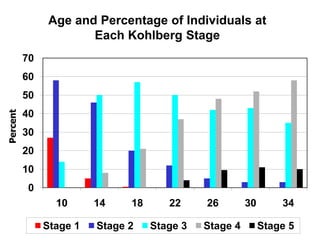 0
10
20
30
40
50
60
70
10 14 18 22 26 30 34
Stage 1 Stage 2 Stage 3 Stage 4 Stage 5
Age and Percentage of Individuals at
Each Kohlberg Stage
Percent
 