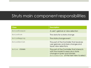 Struts main component responsibilities
Class Description
ActionForward A user’s gesture or view selection
ActionForm The data for a state change
ActionMapping The state change event
ActionServlet The part of the Controller that receives
user gestures and stare changes and
issues view selections
Action classes The part of the Controller that interacts
with the model to execute a state
change or query and advises
ActionServlet of the next view to select
17
 