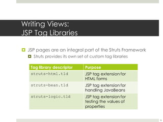 Writing Views:
JSP Tag Libraries
¤ JSP pages are an integral part of the Struts Framework
¤ Struts provides its own set of custom tag libraries
36
Tag library descriptor Purpose
struts-html.tld JSP tag extension for
HTML forms
struts-bean.tld JSP tag extension for
handling JavaBeans
struts-logic.tld JSP tag extension for
testing the values of
properties
 