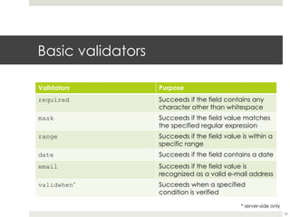Basic validators
Validators Purpose
required Succeeds if the field contains any
character other than whitespace
mask Succeeds if the field value matches
the specified regular expression
range Succeeds if the field value is within a
specific range
date Succeeds if the field contains a date
email Succeeds if the field value is
recognized as a valid e-mail address
validwhen*
Succeeds when a specified
condition is verified
20
* server-side only
 