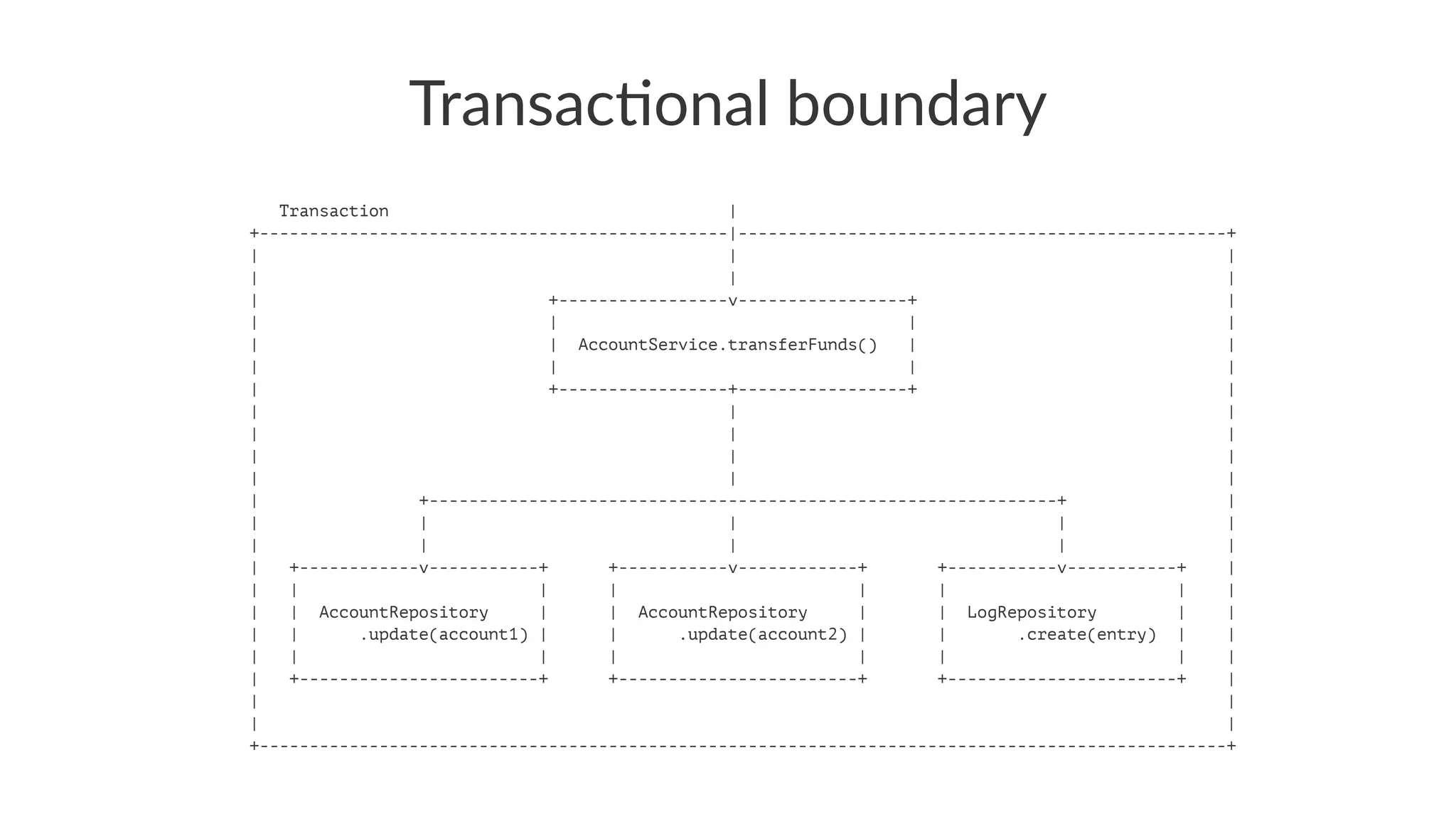 Transac'onal boundary
Transaction |
+-----------------------------------------------|-------------------------------------------------+
| | |
| | |
| +-----------------v-----------------+ |
| | | |
| | AccountService.transferFunds() | |
| | | |
| +-----------------+-----------------+ |
| | |
| | |
| | |
| | |
| +---------------------------------------------------------------+ |
| | | | |
| | | | |
| +------------v-----------+ +-----------v------------+ +-----------v-----------+ |
| | | | | | | |
| | AccountRepository | | AccountRepository | | LogRepository | |
| | .update(account1) | | .update(account2) | | .create(entry) | |
| | | | | | | |
| +------------------------+ +------------------------+ +-----------------------+ |
| |
| |
+-------------------------------------------------------------------------------------------------+
 