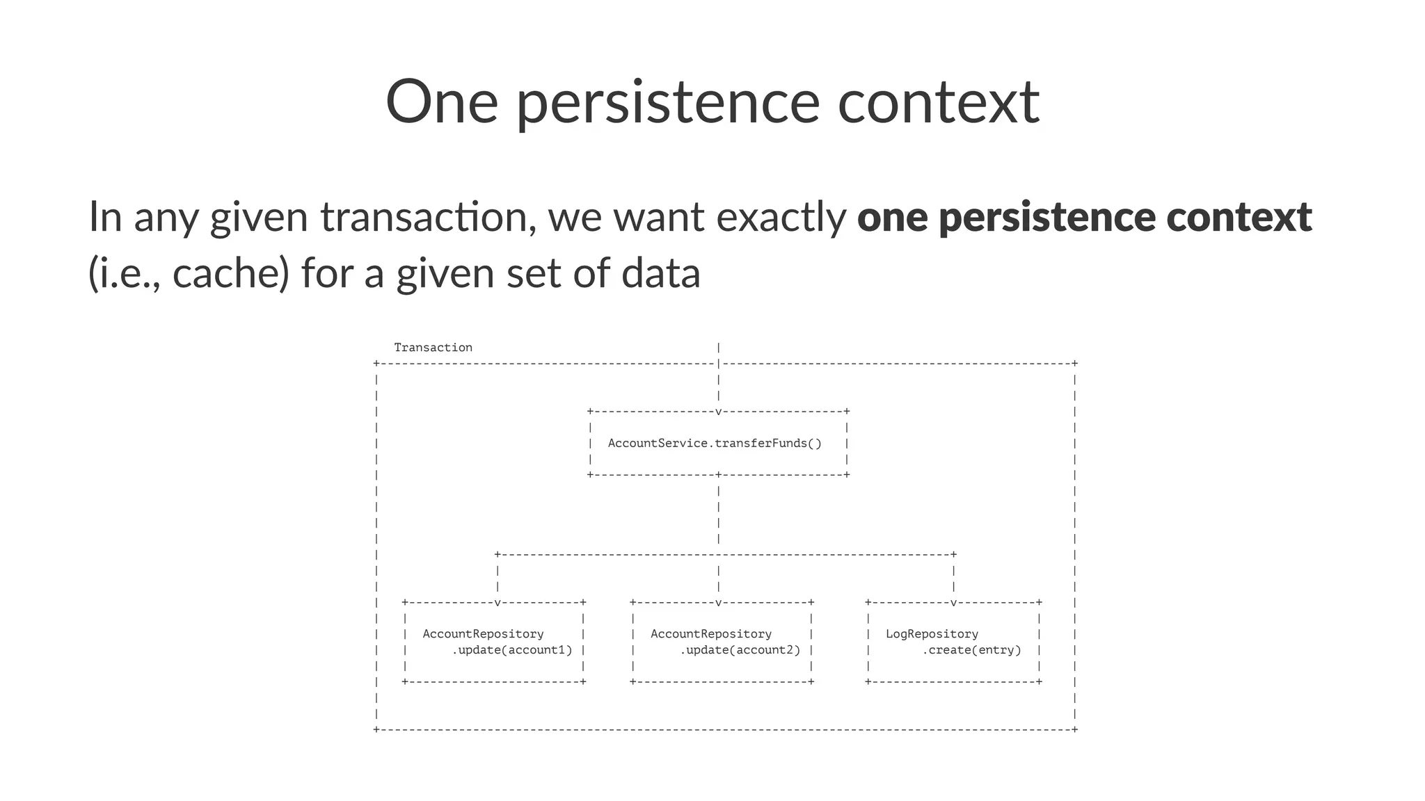 One persistence context
In any given transac.on, we want exactly one persistence context
(i.e., cache) for a given set of data
Transaction |
+-----------------------------------------------|-------------------------------------------------+
| | |
| | |
| +-----------------v-----------------+ |
| | | |
| | AccountService.transferFunds() | |
| | | |
| +-----------------+-----------------+ |
| | |
| | |
| | |
| | |
| +---------------------------------------------------------------+ |
| | | | |
| | | | |
| +------------v-----------+ +-----------v------------+ +-----------v-----------+ |
| | | | | | | |
| | AccountRepository | | AccountRepository | | LogRepository | |
| | .update(account1) | | .update(account2) | | .create(entry) | |
| | | | | | | |
| +------------------------+ +------------------------+ +-----------------------+ |
| |
| |
+-------------------------------------------------------------------------------------------------+
 