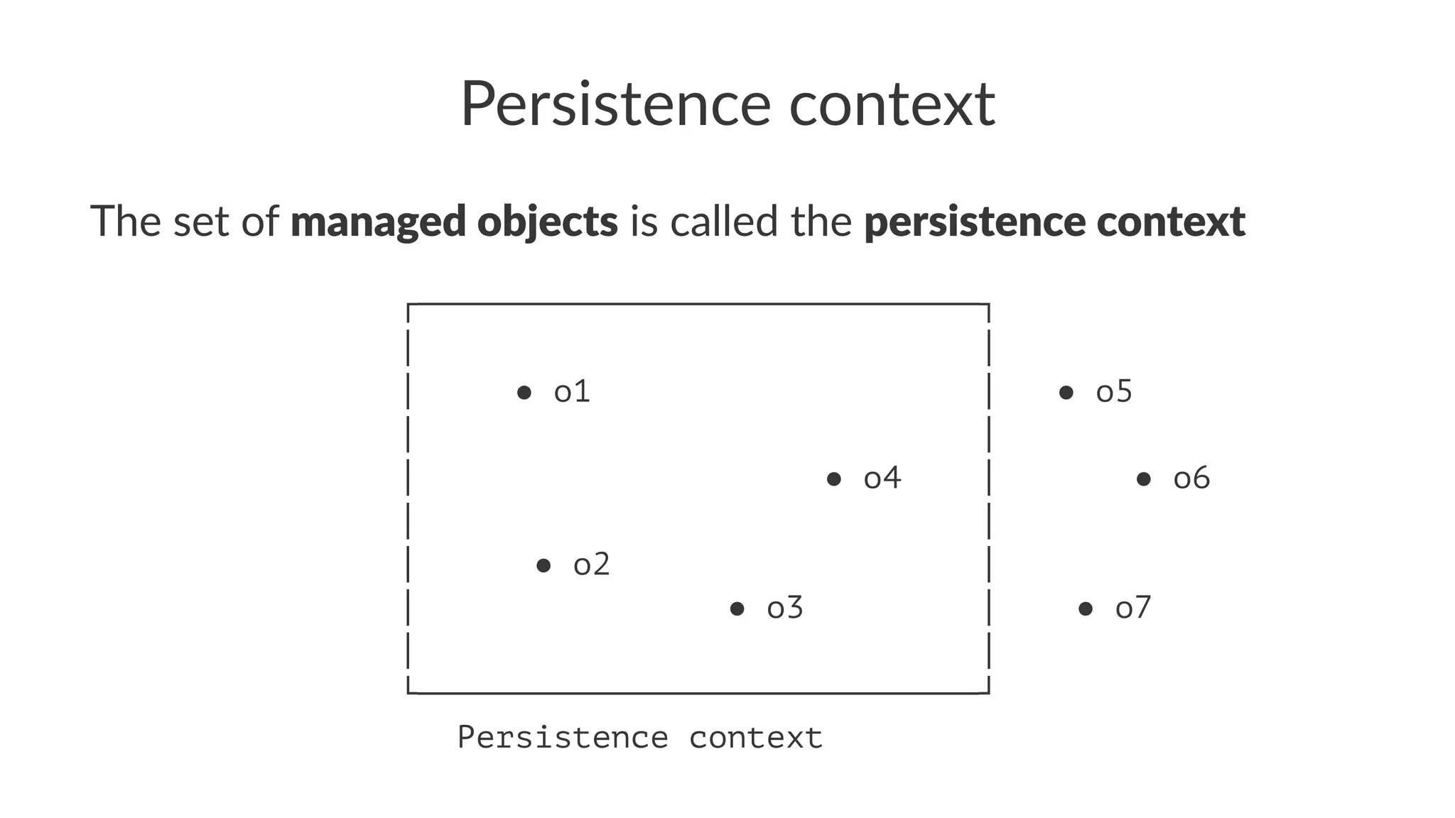 Persistence context
The set of managed objects is called the persistence context
┌─────────────────────────────┐
│ │
│ ● o1 │ ● o5
│ │
│ ● o4 │ ● o6
│ │
│ ● o2 │
│ ● o3 │ ● o7
│ │
└─────────────────────────────┘
Persistence context
 