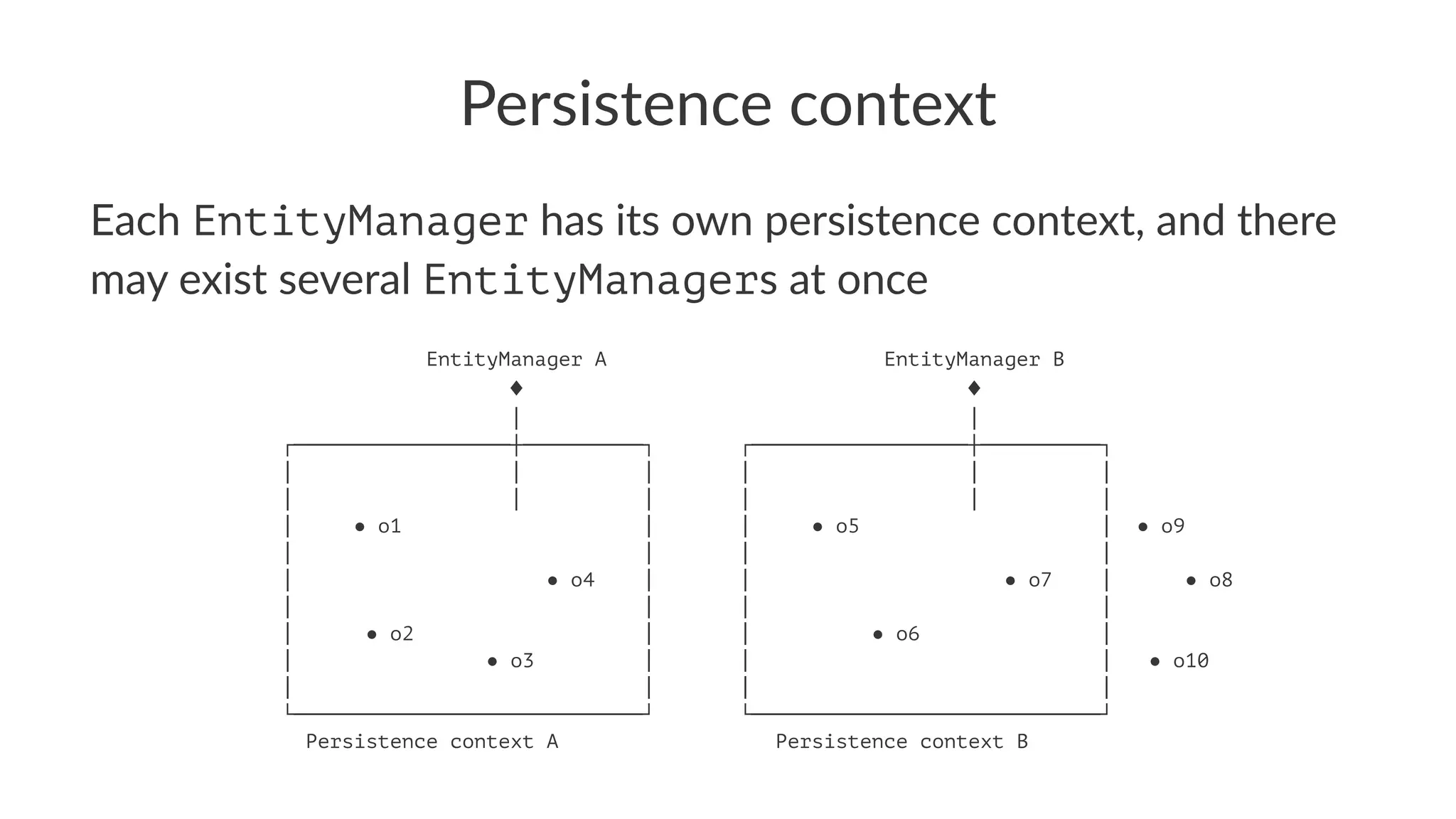 Persistence context
Each EntityManager has its own persistence context, and there
may exist several EntityManagers at once
EntityManager A EntityManager B
◊ ◊
│ │
┌──────────────────┼──────────┐ ┌──────────────────┼──────────┐
│ │ │ │ │ │
│ │ │ │ │ │
│ ● o1 │ │ ● o5 │ ● o9
│ │ │ │
│ ● o4 │ │ ● o7 │ ● o8
│ │ │ │
│ ● o2 │ │ ● o6 │
│ ● o3 │ │ │ ● o10
│ │ │ │
└─────────────────────────────┘ └─────────────────────────────┘
Persistence context A Persistence context B
 