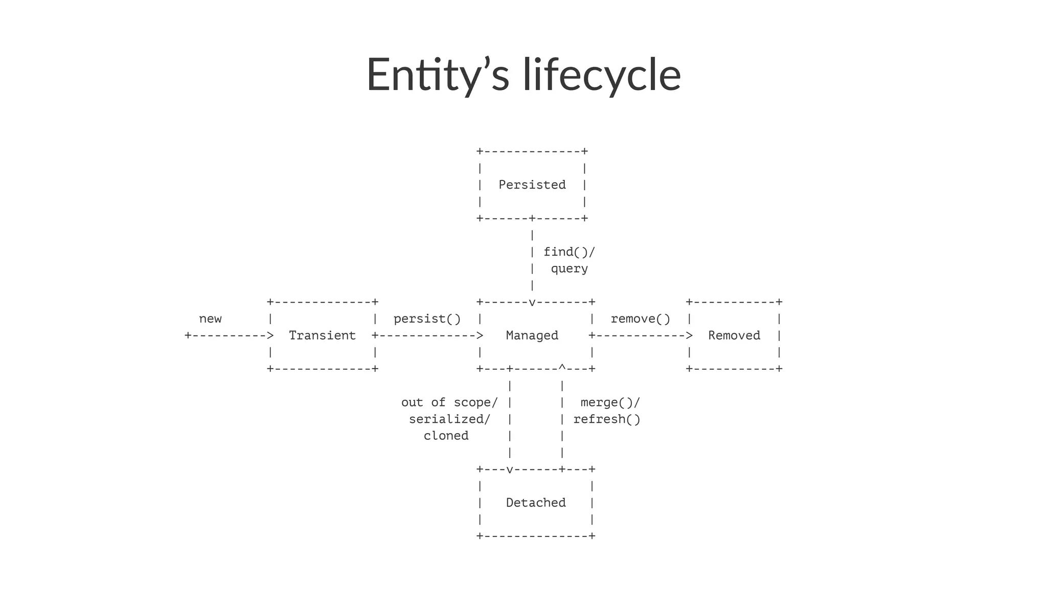 En#ty’s lifecycle
+-------------+
| |
| Persisted |
| |
+------+------+
|
| find()/
| query
|
+-------------+ +------v-------+ +-----------+
new | | persist() | | remove() | |
+----------> Transient +-------------> Managed +------------> Removed |
| | | | | |
+-------------+ +---+------^---+ +-----------+
| |
out of scope/ | | merge()/
serialized/ | | refresh()
cloned | |
| |
+---v------+---+
| |
| Detached |
| |
+--------------+
 