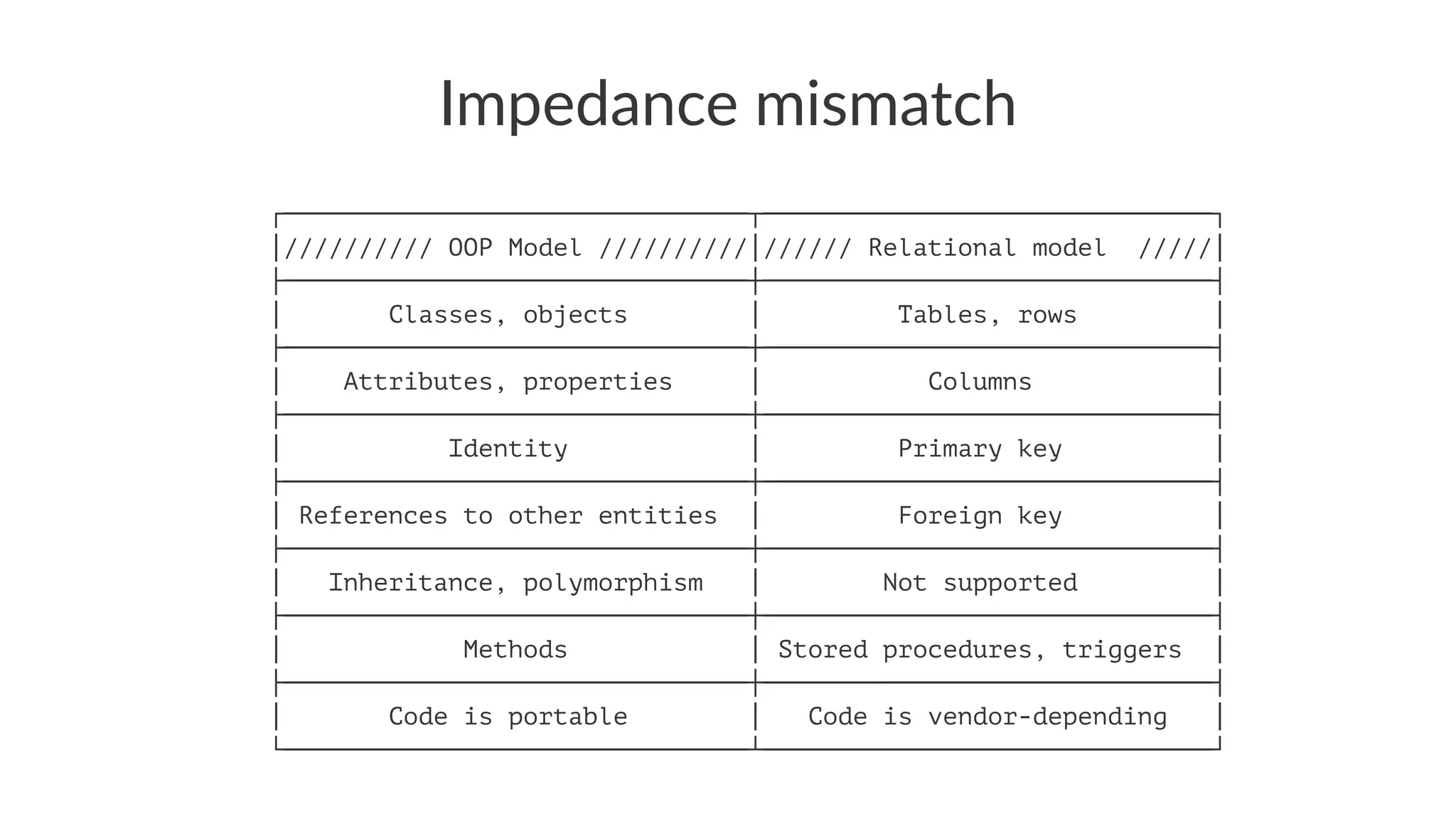 Impedance mismatch
┌───────────────────────────────┬──────────────────────────────┐
│////////// OOP Model //////////│////// Relational model /////│
├───────────────────────────────┼──────────────────────────────┤
│ Classes, objects │ Tables, rows │
├───────────────────────────────┼──────────────────────────────┤
│ Attributes, properties │ Columns │
├───────────────────────────────┼──────────────────────────────┤
│ Identity │ Primary key │
├───────────────────────────────┼──────────────────────────────┤
│ References to other entities │ Foreign key │
├───────────────────────────────┼──────────────────────────────┤
│ Inheritance, polymorphism │ Not supported │
├───────────────────────────────┼──────────────────────────────┤
│ Methods │ Stored procedures, triggers │
├───────────────────────────────┼──────────────────────────────┤
│ Code is portable │ Code is vendor-depending │
└───────────────────────────────┴──────────────────────────────┘
 