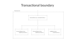 Transac'onal boundary
Transaction |
+-----------------------------------------------|-------------------------------------------------+
| | |
| | |
| +-----------------v-----------------+ |
| | | |
| | AccountService.transferFunds() | |
| | | |
| +-----------------+-----------------+ |
| | |
| | |
| | |
| | |
| +---------------------------------------------------------------+ |
| | | | |
| | | | |
| +------------v-----------+ +-----------v------------+ +-----------v-----------+ |
| | | | | | | |
| | AccountRepository | | AccountRepository | | LogRepository | |
| | .update(account1) | | .update(account2) | | .create(entry) | |
| | | | | | | |
| +------------------------+ +------------------------+ +-----------------------+ |
| |
| |
+-------------------------------------------------------------------------------------------------+
 