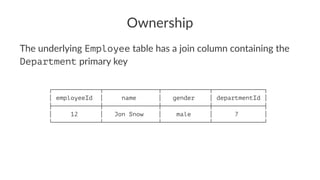 Ownership
The underlying Employee table has a join column containing the
Department primary key
┌─────────────┬───────────────┬─────────────┬──────────────┐
│ employeeId │ name │ gender │ departmentId │
├─────────────┼───────────────┼─────────────┼──────────────┤
│ 12 │ Jon Snow │ male │ 7 │
└─────────────┴───────────────┴─────────────┴──────────────┘
 