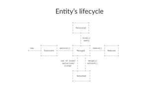 En#ty’s lifecycle
+-------------+
| |
| Persisted |
| |
+------+------+
|
| find()/
| query
|
+-------------+ +------v-------+ +-----------+
new | | persist() | | remove() | |
+----------> Transient +-------------> Managed +------------> Removed |
| | | | | |
+-------------+ +---+------^---+ +-----------+
| |
out of scope/ | | merge()/
serialized/ | | refresh()
cloned | |
| |
+---v------+---+
| |
| Detached |
| |
+--------------+
 