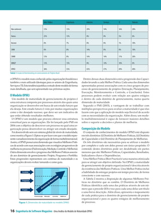 Adm. Pública             Engenharia        Indústria        Serviços        TI            Telecom


 Não conhecem                                 13%                      13%               29%              14%             16%           20%


 Outros                                       25%                      13%               0%               0%              5%            0%


 Kerzner                                      0%                       7%                0%               0%              1%            10%

 CMM                                          0%                       0%                14%              0%              0%            10%


 CMMI                                         13%                      0%                14%              14%             11%           20%

 MMGP                                         13%                      13%               0%               14%             18%           0%

 OPM3                                         38%                      53%               43%              57%             49%           40%
Tabela 1. Estudo de Benchmarking em Gerenciamento de Projetos Brasil

o OPM3 é o modelo mais conhecido pelas organizações brasileiras e                     Dentro dessas duas dimensões está a progressão das Capaci-
também o mais utilizado (destaque para os setores de Engenharia,                    dades levando a cada Melhor Prática. Cada uma das dimensões
Serviços e TI). Esta tendência justifica o estudo deste modelo de forma             apresentadas possui associações com os cinco grupos de pro-
mais detalhada, que será apresentado nas próximas seções.                           cesso de gerenciamento de projetos (Iniciação, Planejamento,
                                                                                    Execução, Monitoramento e Controle, e Conclusão). Estes
O Modelo OPM3                                                                       processos podem evoluir com relação aos quatro estágios
  Um modelo de maturidade de gerenciamento de projetos é                            e dentro de cada domínio de gerenciamento, numa quarta
uma estrutura composta por processos através dos quais uma                          dimensão de maturidade.
organização se desenvolve em busca de um estado futuro que                            Segundo o PMI (2003), a vantagem de se trabalhar com
ela deseja. Este estado futuro é visto por muitas organizações                      múltiplas perspectivas para avaliar a maturidade é que elas
como o tão desejado sucesso, que deve ser um indicativo de                          fazem com que a aplicação do modelo seja flexível de acordo
que estão obtendo resultados melhores.                                              com as necessidades da organização. Além disso, um mode-
  O OPM3 é um modelo que procura oferecer essa estrutura                            lo multidimensional é capaz de fornecer maiores detalhes
conceitual para as organizações. Ele foi lançado pelo PMI em                        sobre o suporte a decisões e planos de melhoria.
2004 com o objetivo de descrever um processo no qual uma or-
ganização possa desenvolver ou atingir um estado desejado.                          Composição do Modelo
  Foi desenvolvido sem um sistema global de níveis de maturidade,                     O conjunto de conhecimentos do modelo OPM3 está disposto
como mostra a Figura 1. Optou-se por fazer com que o modelo repre-                  em três diretórios: (i) Diretório de Melhores Práticas, (ii) Diretório
sente o amadurecimento da organização de forma multidimensional.                    de Capacidades e (iii) Diretório de Planejamento de Melhorias.
Assim, o OPM3 possui uma dimensão que visualiza Melhores Práti-                       Os três diretórios são necessários para se utilizar o modelo
cas de acordo com suas associações com os estágios progressivos de                  por completo e cada um deles possui um único propósito. O
melhoria no processo (Padronização, Medição, Controle e Melhoria).                  conteúdo destes diretórios pode ser desdobrado em partes
Outra dimensão envolve o progresso das Melhores Práticas associa-                   menores que são: Melhores Práticas, Capacidades, Resultados,
do aos domínios de gerenciamento: Projeto, Programa e Portfólio.                    Indicadores-chave e Dependências.
Estas progressões representam um contínuo de maturidade e as                          Uma Melhor Prática (Best Practice) é uma maneira otimizada
organizações devem evoluir tomando-o como guia.                                     para se atingir um objetivo definido. No OPM3, a maturidade
                                                                                    de gerenciamento de projeto organizacional é descrita através
                                                                                    da existência das Melhores Práticas. Uma Melhor Prática inclui
                                                                                    a habilidade de entregar projetos em tempo previsto, de forma
                                                                                    consciente e com sucesso.
                                                                                      A Tabela 2 mostra a disposição de algumas Melhores Prá-
                                                                                    ticas no diretório que as contêm. O Diretório de Melhores
                                                                                    Práticas identifica cada uma das práticas através de um nú-
                                                                                    mero que a precede (ID) e traz para cada uma delas um título
                                                                                    e uma breve descrição. Além disso, apresenta o mapeamento
                                                                                    de cada prática para o domínio de gerenciamento de projeto
                                                                                    organizacional e para os quatro estágios de melhoramento
             Figura 1. Dimensões de maturidade no modelo OPM3                       de processo.


16        Engenharia de Software Magazine - Uma Análise do Modelo de Maturidade OPM3
 