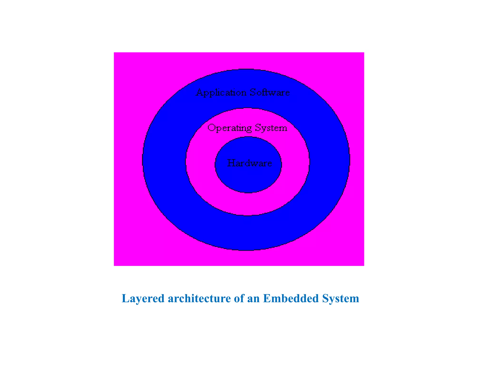 Layered architecture of an Embedded System
 