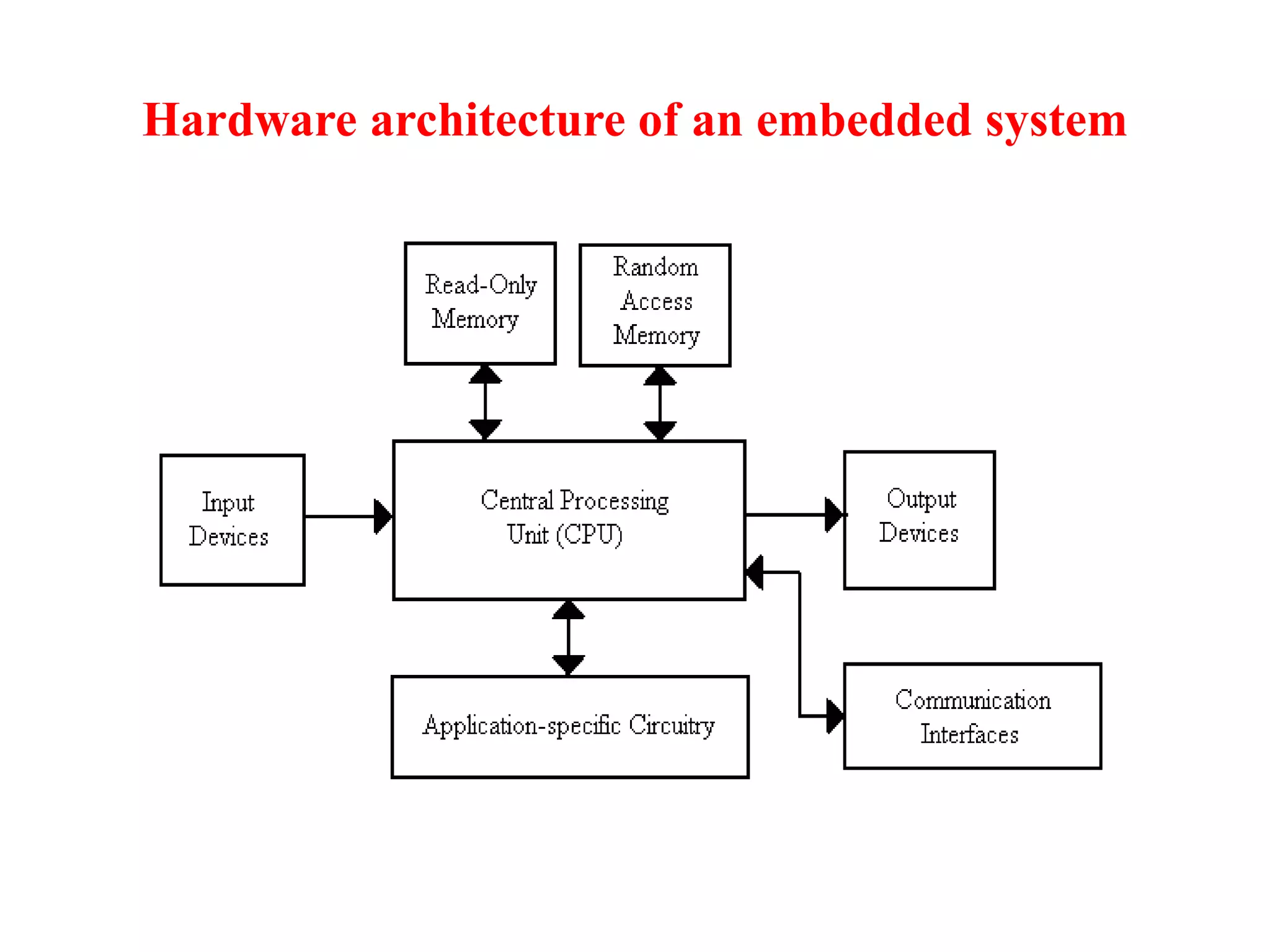 Hardware architecture of an embedded system
 