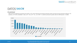 DATOS SEO 
9/16/2014 
10 
Clicabilidad 
Mide de forma progresiva las opciones de recibir un clic, de tal modo que las primeras posiciones tienen más peso que las posiciones inferiores. Por ejemplo, ser 1º tiene clicabilidad = 100, ser 2º = 50, ser 3º = 33,...ser el 20º = 5. (máxima puntuación posible sobre las 500 keywords = 50.000) 
ES131- TIENDAS VIDEOJUEGOS ESPAÑA | INFORME SEO Y SEM DEL SECTOR | WWW.SEOGUARDIAN.COM | (C) SEOGUARDIAN | DATOS A AGST-2014  
