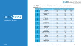 DATOS SEO 
Lista TOP25 de dominios del sector ordenados por su posicionamiento orgánico (SEO) 
Ranking top25 del sector 
9/16/2014 
11 
Ranking 
Dominio 
Posicionamiento 
Visibilidad 
Clicabilidad 
1 
game.es 
349 
5.296 
13.532 
2 
gamestop.es 
230 
3.485 
9.027 
3 
milanuncios.com 
317 
4.232 
8.843 
4 
nintendo.es 
160 
2.519 
8.470 
5 
amazon.es 
350 
4.779 
8.329 
6 
xtralife.es 
223 
3.249 
7.722 
7 
fnac.es 
305 
4.035 
6.218 
8 
segundamano.es 
182 
2.331 
5.249 
9 
meristation.com 
237 
2.945 
5.087 
10 
mediamarkt.es 
232 
2.763 
4.579 
11 
playstation.com 
118 
1.501 
4.484 
12 
youtube.com 
282 
2.887 
4.299 
13 
3djuegos.com 
204 
2.346 
4.107 
14 
xbox.com 
89 
1.398 
4.025 
15 
wikipedia.org 
159 
1.907 
3.961 
16 
vandal.net 
185 
1.863 
3.016 
17 
elcorteingles.es 
222 
1.927 
2.233 
18 
hobbyconsolas.com 
144 
1.475 
2.162 
19 
carrefour.es 
158 
1.499 
1.776 
20 
zavvi.es 
88 
1.030 
1.764 
21 
toysrus.es 
113 
1.159 
1.583 
22 
ea.com 
82 
1.038 
1.533 
23 
ign.com 
133 
1.291 
1.434 
24 
vidaextra.com 
120 
1.082 
1.383 
25 
yahoo.com 
91 
768 
1.068 
ES131- TIENDAS VIDEOJUEGOS ESPAÑA | INFORME SEO Y SEM DEL SECTOR | WWW.SEOGUARDIAN.COM | (C) SEOGUARDIAN | DATOS A AGST-2014  