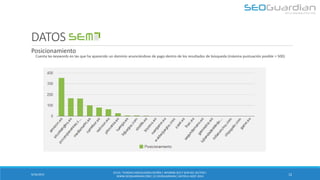 DATOS SEM 
Cuenta las keywords en las que ha aparecido un dominio anunciándose de pago dentro de los resultados de búsqueda (máxima puntuación posible = 500) 
9/16/2014 
12 
Posicionamiento 
ES131- TIENDAS VIDEOJUEGOS ESPAÑA | INFORME SEO Y SEM DEL SECTOR | WWW.SEOGUARDIAN.COM | (C) SEOGUARDIAN | DATOS A AGST-2014  