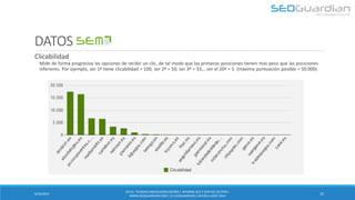 DATOS SEM 
Mide de forma progresiva las opciones de recibir un clic, de tal modo que las primeras posiciones tienen más peso que las posiciones inferiores. Por ejemplo, ser 1º tiene clicabilidad = 100, ser 2º = 50, ser 3º = 33,...ser el 20º = 5. (máxima puntuación posible = 50.000) 
9/16/2014 
15 
Clicabilidad 
ES131- TIENDAS VIDEOJUEGOS ESPAÑA | INFORME SEO Y SEM DEL SECTOR | WWW.SEOGUARDIAN.COM | (C) SEOGUARDIAN | DATOS A AGST-2014  