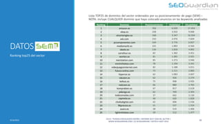 DATOS SEM 
Lista TOP25 de dominios del sector ordenados por su posicionamiento de pago (SEM) – NOTA: incluye CUALQUIER dominio que haya colocado anuncios en las keywords analizadas 
Ranking top25 del sector 
9/16/2014 
16 
Ranking 
Dominio 
Posicionamiento 
Visibilidad 
Clicabilidad 
1 
amazon.es 
356 
6.020 
17.454 
2 
ebay.es 
228 
3.502 
9.068 
3 
elcorteingles.es 
168 
3.347 
16.504 
4 
ask.com 
210 
2.976 
7.604 
5 
pccomponentes.com 
164 
2.776 
6.837 
6 
mediamarkt.es 
101 
1.883 
6.566 
7 
idealo.es 
134 
1.818 
4.892 
8 
carrefour.es 
82 
1.382 
3.451 
9 
worten.es 
81 
1.281 
2.921 
10 
meristation.com 
85 
1.273 
3.946 
11 
miniinthebox.com 
78 
1.194 
3.341 
12 
videojuegosinternet.com 
82 
1.188 
3.011 
13 
futura-online.com 
73 
1.111 
2.883 
14 
hipercor.es 
62 
1.083 
2.607 
15 
rakuten.es 
62 
926 
2.274 
16 
kelkoo.es 
75 
908 
2.935 
17 
redcoon.es 
66 
880 
2.765 
18 
komprabien.es 
67 
817 
2.618 
19 
pikengo.es 
62 
769 
2.393 
20 
todoconsolas.com 
37 
662 
2.130 
21 
zapmeta.es 
48 
620 
1.828 
22 
chollodigital.com 
42 
606 
1.536 
23 
96precios.es 
41 
537 
1.554 
24 
avaro.es 
38 
519 
1.406 
25 
lightinthebox.com 
39 
512 
1.477 
ES131- TIENDAS VIDEOJUEGOS ESPAÑA | INFORME SEO Y SEM DEL SECTOR | WWW.SEOGUARDIAN.COM | (C) SEOGUARDIAN | DATOS A AGST-2014  