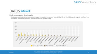 DATOS SEO 
9/16/2014 
8 
Posicionamiento Desglosado 
Desglosa el posicionamiento de cada dominio por tramos. Los tramos son: Top3, del 4 al 10, del 11 a 20 (segunda página), not found (no encontrado entre los 20 primeros) (máxima puntuación posible = 500) 
ES131- TIENDAS VIDEOJUEGOS ESPAÑA | INFORME SEO Y SEM DEL SECTOR | WWW.SEOGUARDIAN.COM | (C) SEOGUARDIAN | DATOS A AGST-2014  