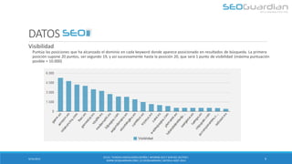 DATOS SEO 
Puntúa las posiciones que ha alcanzado el dominio en cada keyword donde aparece posicionado en resultados de búsqueda. La primera posición supone 20 puntos, ser segundo 19, y así sucesivamente hasta la posición 20, que será 1 punto de visibilidad (máxima puntuación posible = 10.000) 
9/16/2014 
9 
Visibilidad 
ES131- TIENDAS VIDEOJUEGOS ESPAÑA | INFORME SEO Y SEM DEL SECTOR | WWW.SEOGUARDIAN.COM | (C) SEOGUARDIAN | DATOS A AGST-2014  