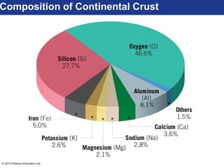 © 2015 Pearson Education Ltd.
Composition of Continental Crust
 