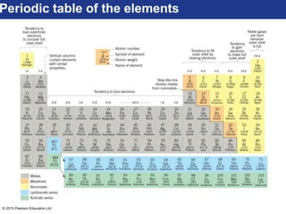 © 2015 Pearson Education Ltd.
Periodic table of the elements
 