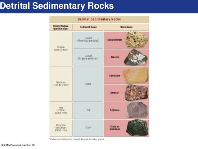 es 14e lecture_ch03 if all the particles in a detrital sedimentary rock are nearly the same size it is